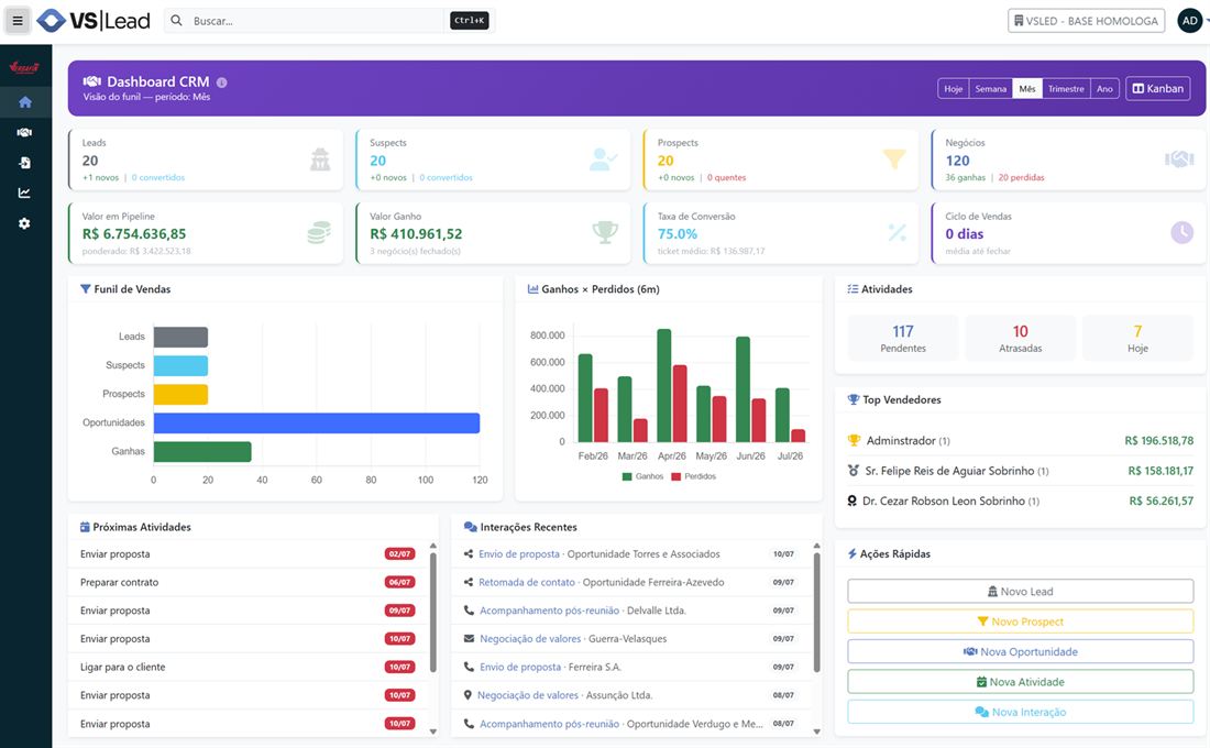 Dashboard do VsLead: funil de vendas, valor em pipeline, ganhos e perdidos, top vendedores e atividades
